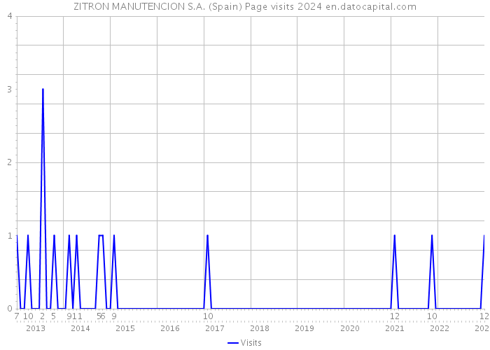 ZITRON MANUTENCION S.A. (Spain) Page visits 2024 