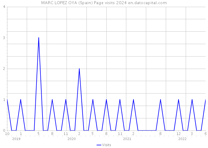 MARC LOPEZ OYA (Spain) Page visits 2024 