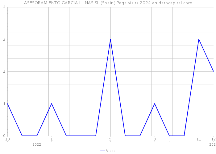 ASESORAMIENTO GARCIA LLINAS SL (Spain) Page visits 2024 