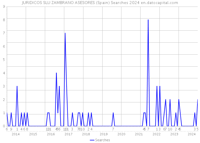 JURIDICOS SLU ZAMBRANO ASESORES (Spain) Searches 2024 