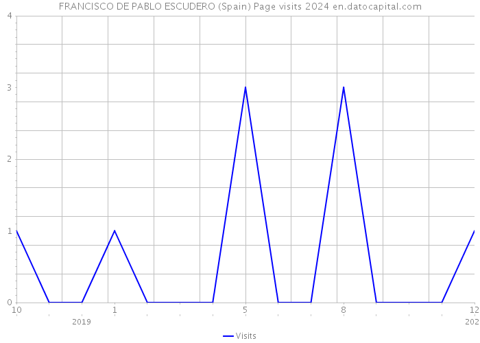 FRANCISCO DE PABLO ESCUDERO (Spain) Page visits 2024 