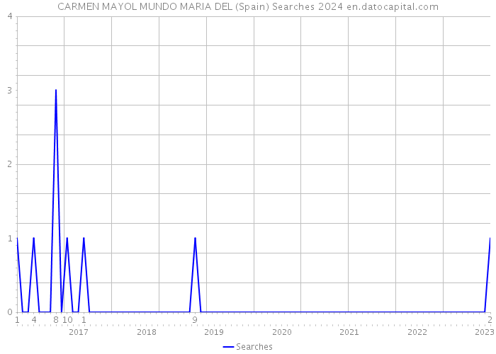 CARMEN MAYOL MUNDO MARIA DEL (Spain) Searches 2024 