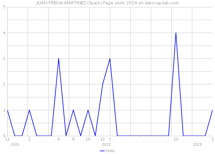JOAN FREIXA MARTINEZ (Spain) Page visits 2024 