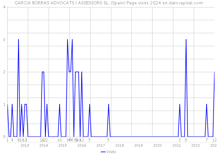 GARCIA BORRAS ADVOCATS I ASSESSORS SL. (Spain) Page visits 2024 