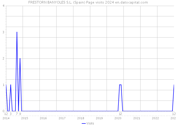 FRESTORN BANYOLES S.L. (Spain) Page visits 2024 