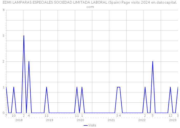 EDMI LAMPARAS ESPECIALES SOCIEDAD LIMITADA LABORAL (Spain) Page visits 2024 