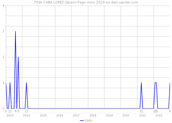 FINA CABA LOPEZ (Spain) Page visits 2024 