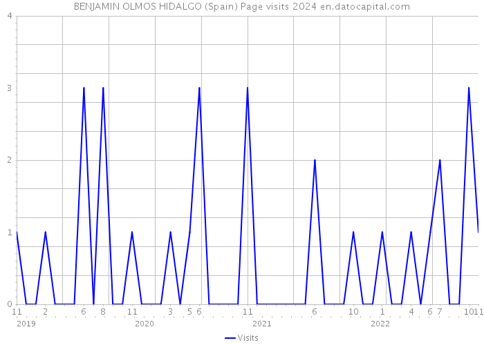 BENJAMIN OLMOS HIDALGO (Spain) Page visits 2024 
