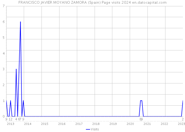 FRANCISCO JAVIER MOYANO ZAMORA (Spain) Page visits 2024 