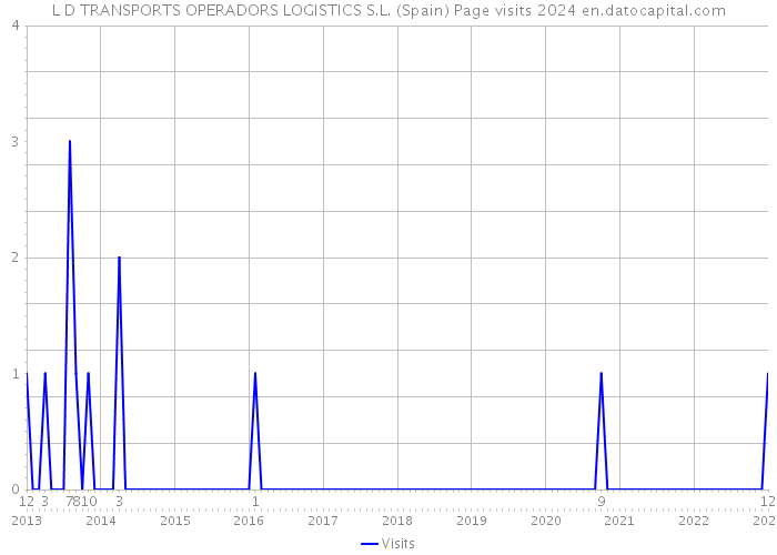 L D TRANSPORTS OPERADORS LOGISTICS S.L. (Spain) Page visits 2024 