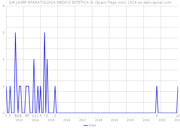 ILM LASER APARATOLOGIA MEDICO ESTETICA SL (Spain) Page visits 2024 