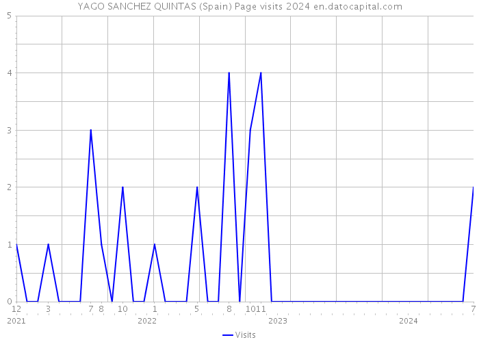 YAGO SANCHEZ QUINTAS (Spain) Page visits 2024 