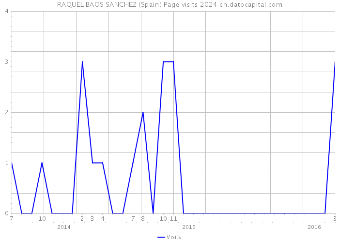 RAQUEL BAOS SANCHEZ (Spain) Page visits 2024 