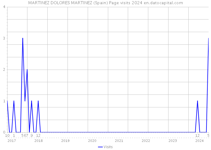 MARTINEZ DOLORES MARTINEZ (Spain) Page visits 2024 
