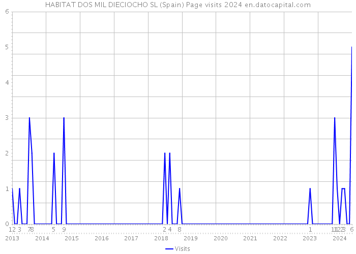 HABITAT DOS MIL DIECIOCHO SL (Spain) Page visits 2024 