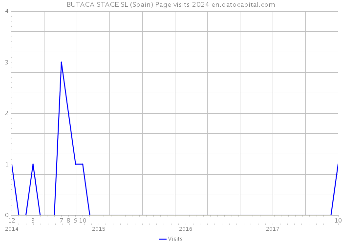BUTACA STAGE SL (Spain) Page visits 2024 