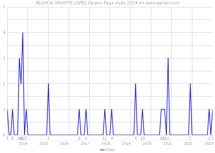 BLANCA URIARTE LOPEZ (Spain) Page visits 2024 