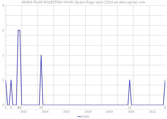 MARIA PILAR MOLESTINA VIVAR (Spain) Page visits 2024 