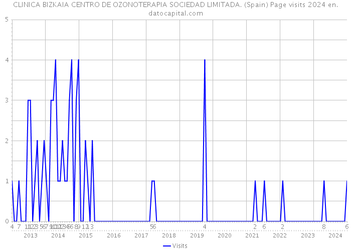 CLINICA BIZKAIA CENTRO DE OZONOTERAPIA SOCIEDAD LIMITADA. (Spain) Page visits 2024 