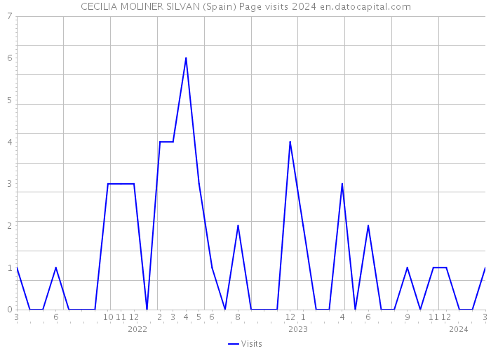 CECILIA MOLINER SILVAN (Spain) Page visits 2024 