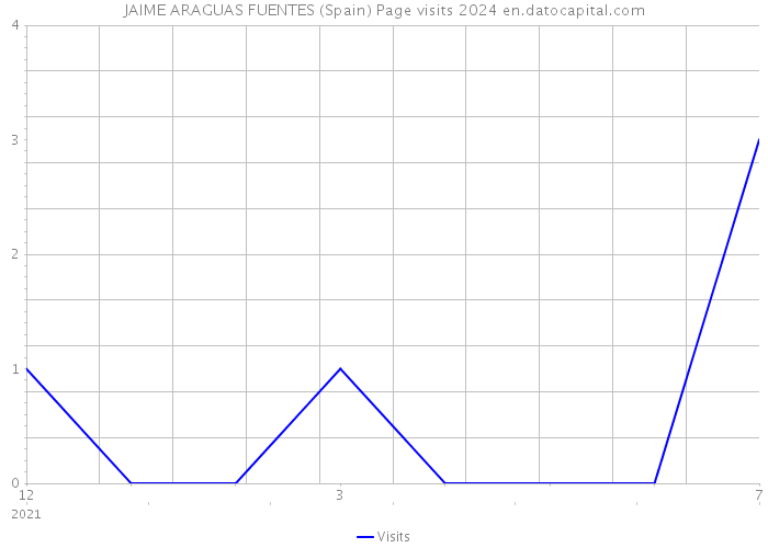 JAIME ARAGUAS FUENTES (Spain) Page visits 2024 