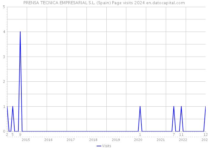 PRENSA TECNICA EMPRESARIAL S.L. (Spain) Page visits 2024 