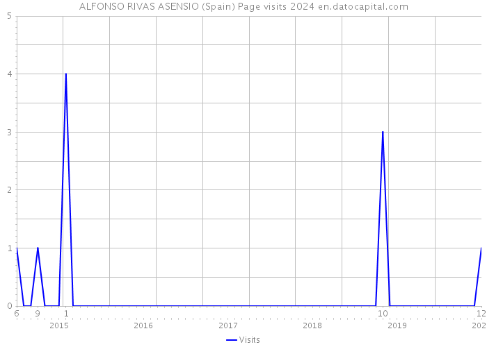 ALFONSO RIVAS ASENSIO (Spain) Page visits 2024 