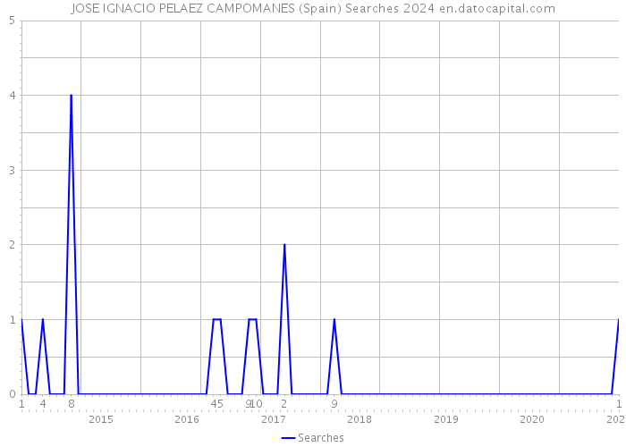 JOSE IGNACIO PELAEZ CAMPOMANES (Spain) Searches 2024 