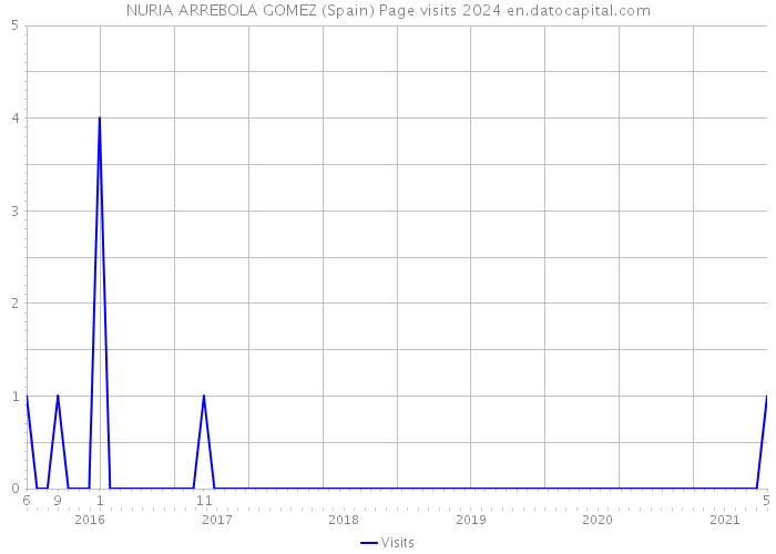 NURIA ARREBOLA GOMEZ (Spain) Page visits 2024 