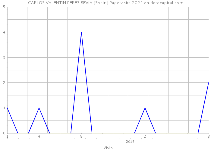 CARLOS VALENTIN PEREZ BEVIA (Spain) Page visits 2024 