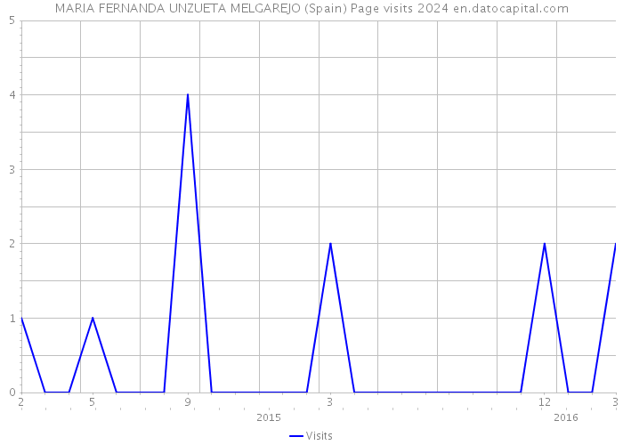 MARIA FERNANDA UNZUETA MELGAREJO (Spain) Page visits 2024 