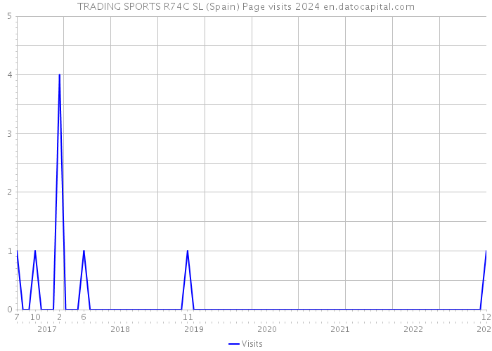 TRADING SPORTS R74C SL (Spain) Page visits 2024 