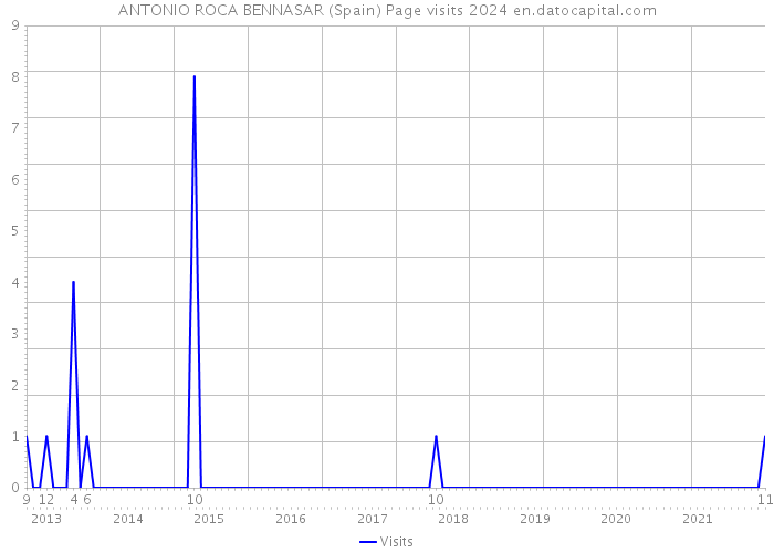ANTONIO ROCA BENNASAR (Spain) Page visits 2024 