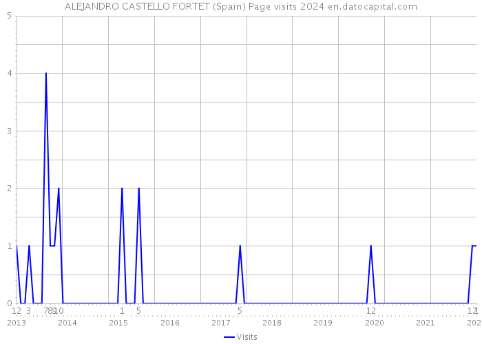ALEJANDRO CASTELLO FORTET (Spain) Page visits 2024 