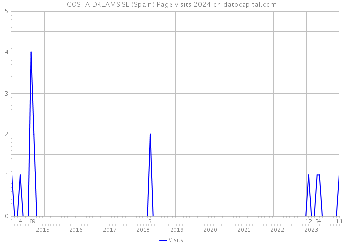 COSTA DREAMS SL (Spain) Page visits 2024 