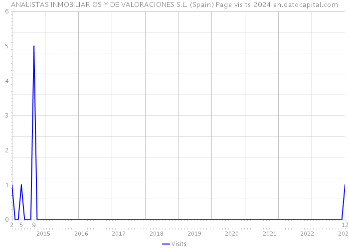 ANALISTAS INMOBILIARIOS Y DE VALORACIONES S.L. (Spain) Page visits 2024 