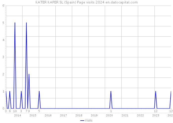 KATER KAPER SL (Spain) Page visits 2024 