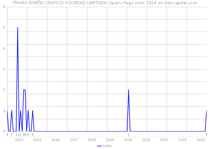 TRAMA DISEÑO GRAFICO SOCIEDAD LIMITADA (Spain) Page visits 2024 