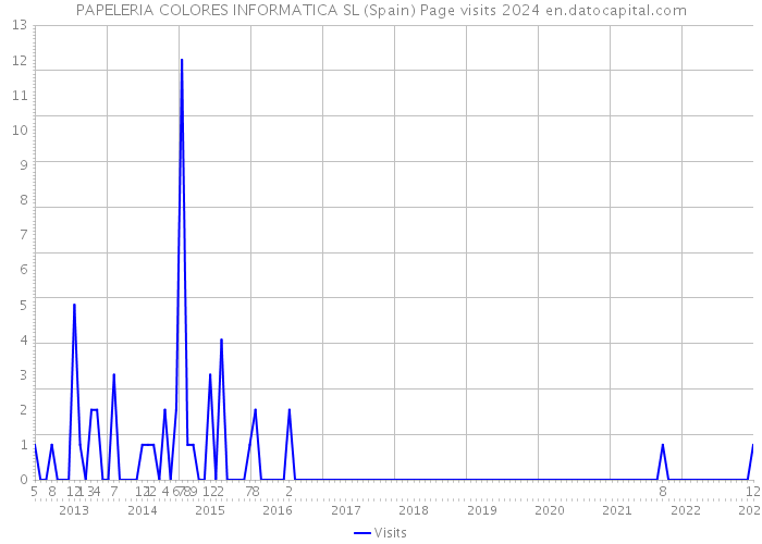 PAPELERIA COLORES INFORMATICA SL (Spain) Page visits 2024 