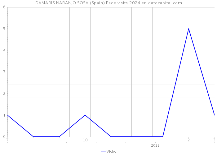 DAMARIS NARANJO SOSA (Spain) Page visits 2024 