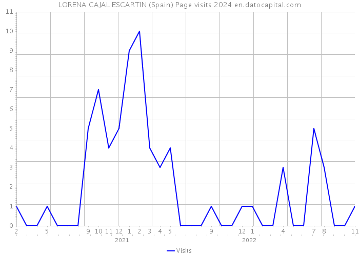 LORENA CAJAL ESCARTIN (Spain) Page visits 2024 