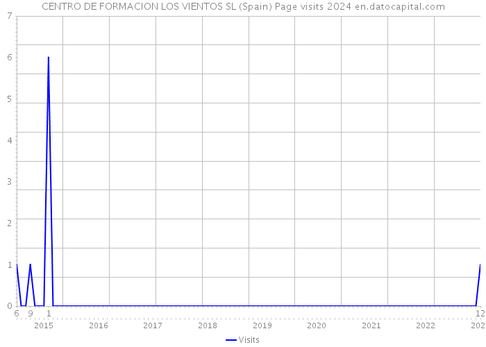 CENTRO DE FORMACION LOS VIENTOS SL (Spain) Page visits 2024 