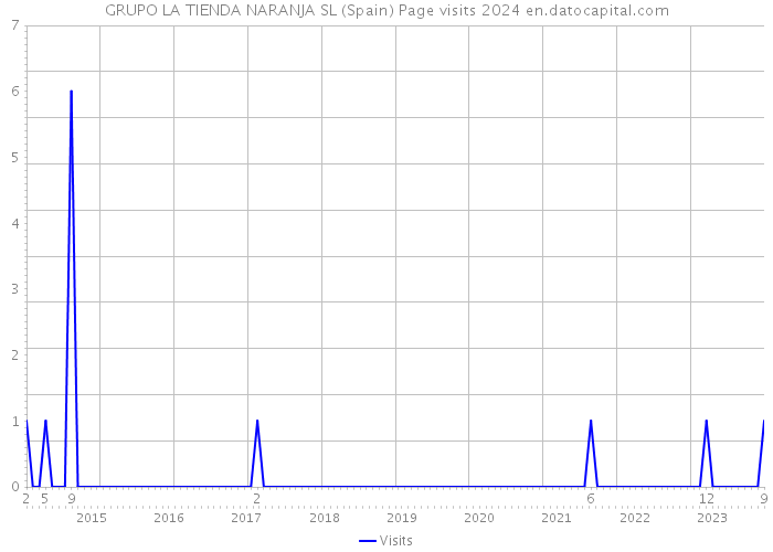 GRUPO LA TIENDA NARANJA SL (Spain) Page visits 2024 