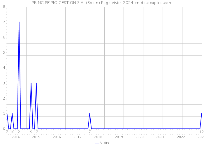 PRINCIPE PIO GESTION S.A. (Spain) Page visits 2024 