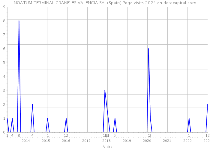 NOATUM TERMINAL GRANELES VALENCIA SA. (Spain) Page visits 2024 