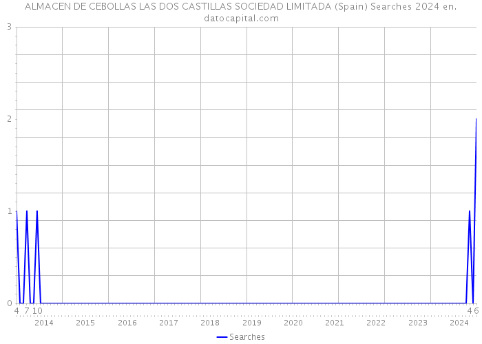 ALMACEN DE CEBOLLAS LAS DOS CASTILLAS SOCIEDAD LIMITADA (Spain) Searches 2024 