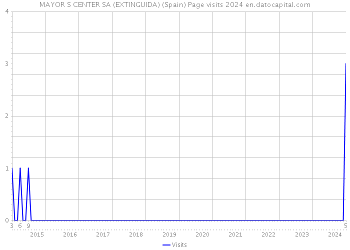 MAYOR S CENTER SA (EXTINGUIDA) (Spain) Page visits 2024 