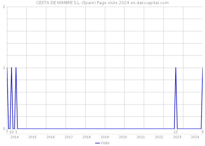 CESTA DE MIMBRE S.L. (Spain) Page visits 2024 