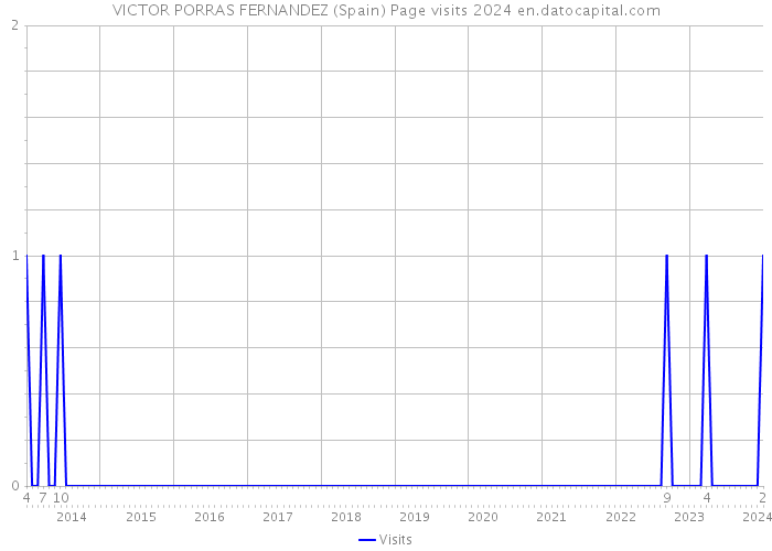 VICTOR PORRAS FERNANDEZ (Spain) Page visits 2024 