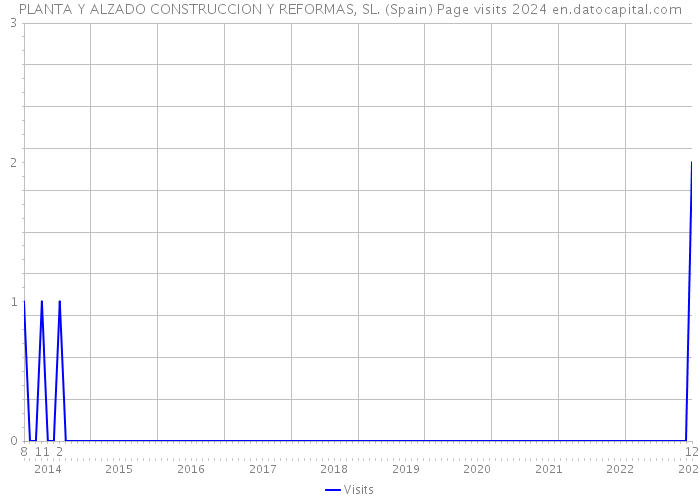 PLANTA Y ALZADO CONSTRUCCION Y REFORMAS, SL. (Spain) Page visits 2024 